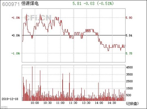 恒源煤电 600971