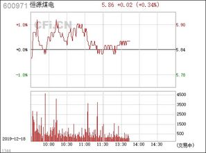 恒源煤电 600971